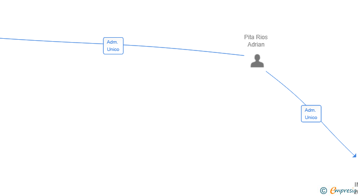 Vinculaciones societarias de INVERA 2025 SL