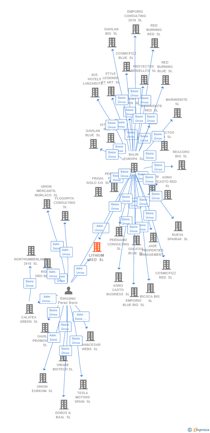 Vinculaciones societarias de LITHIUM RED SL