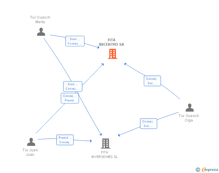 Vinculaciones societarias de FITA IBICENTRO SA