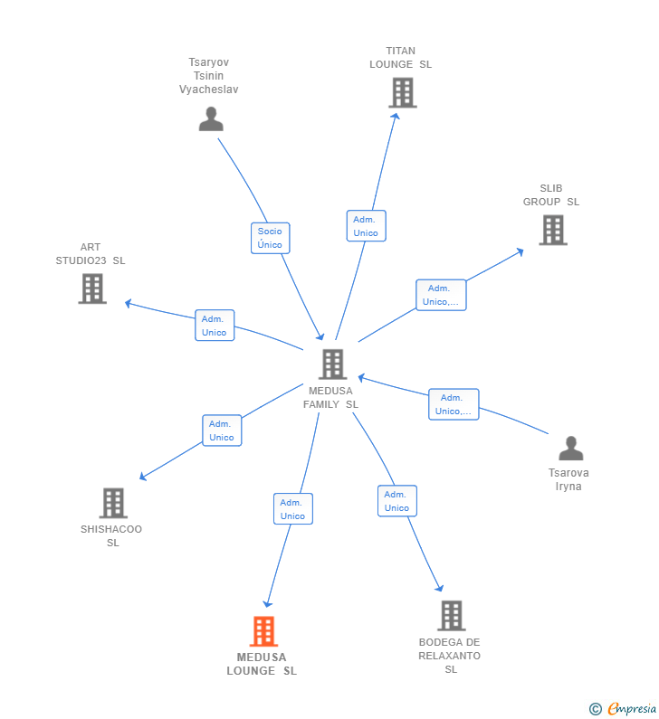 Vinculaciones societarias de MEDUSA LOUNGE SL