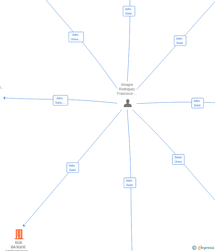 Vinculaciones societarias de SUA BASQUE EXPERIENCE SL