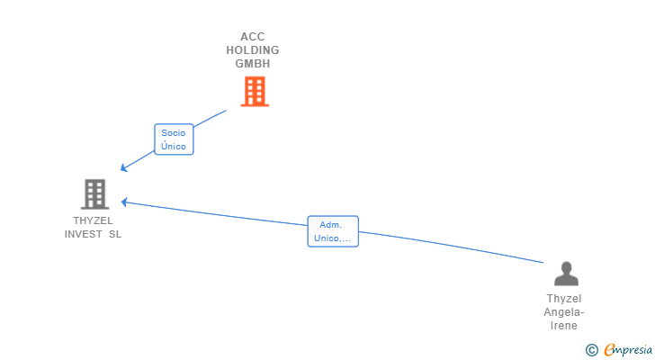 Vinculaciones societarias de ACC HOLDING GMBH