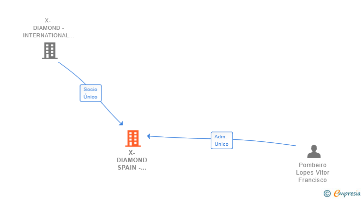 Vinculaciones societarias de X-DIAMOND SPAIN - INTERNATIONAL DIAMOND TOOLS SL