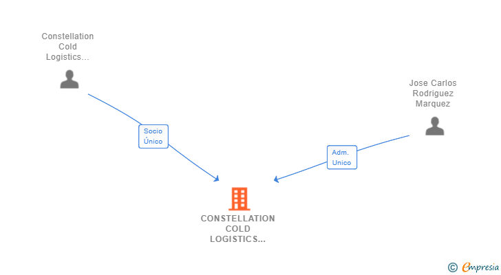 Vinculaciones societarias de CONSTELLATION COLD LOGISTICS SPAIN SL