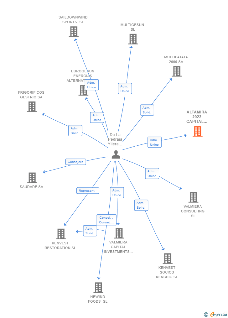 Vinculaciones societarias de ALTAMIRA 2022 CAPITAL INVESTMENTS GROUP SL
