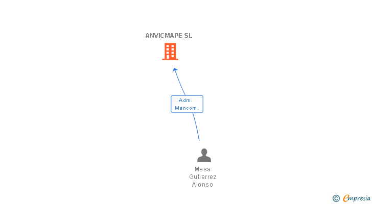 Vinculaciones societarias de ANVICMAPE SL