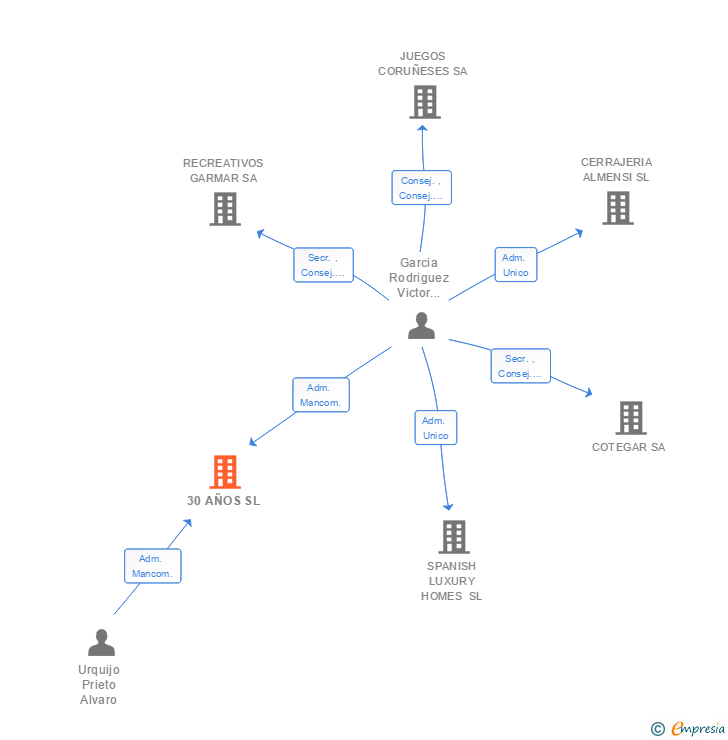 Vinculaciones societarias de 30 AÑOS SL