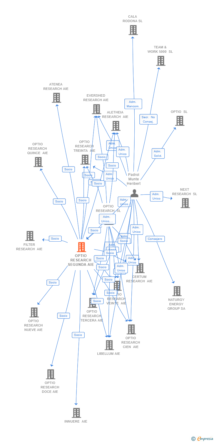 Vinculaciones societarias de OPTIO RESEARCH SEGUNDA SL