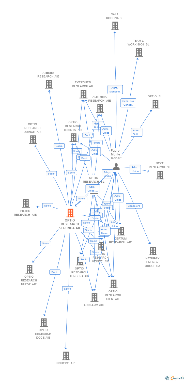 Vinculaciones societarias de OPTIO RESEARCH SEGUNDA AIE