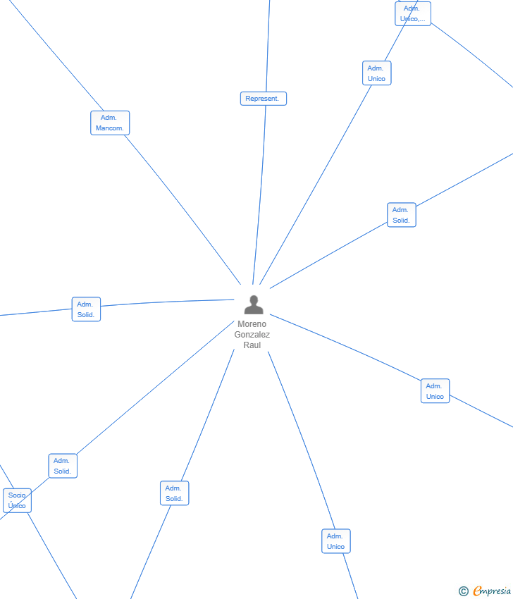 Vinculaciones societarias de ECOCARD MOTOR SL