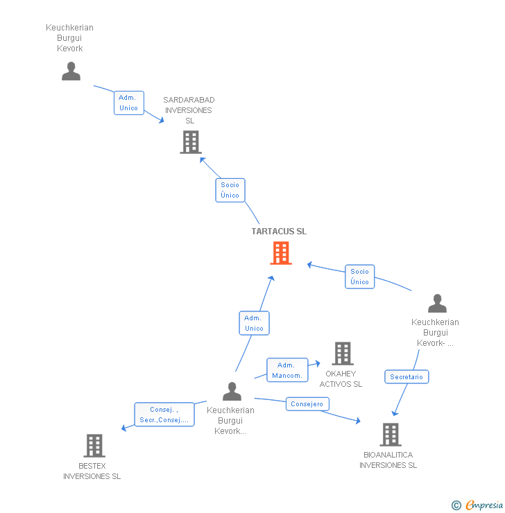 Vinculaciones societarias de TARTACUS SL