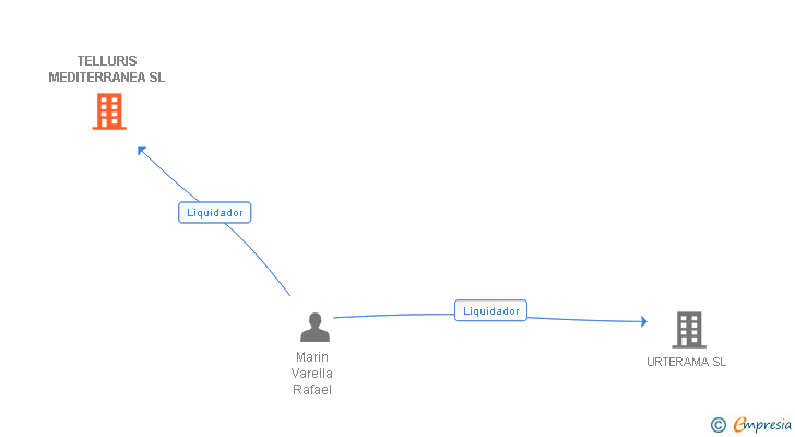 Vinculaciones societarias de TELLURIS MEDITERRANEA SL