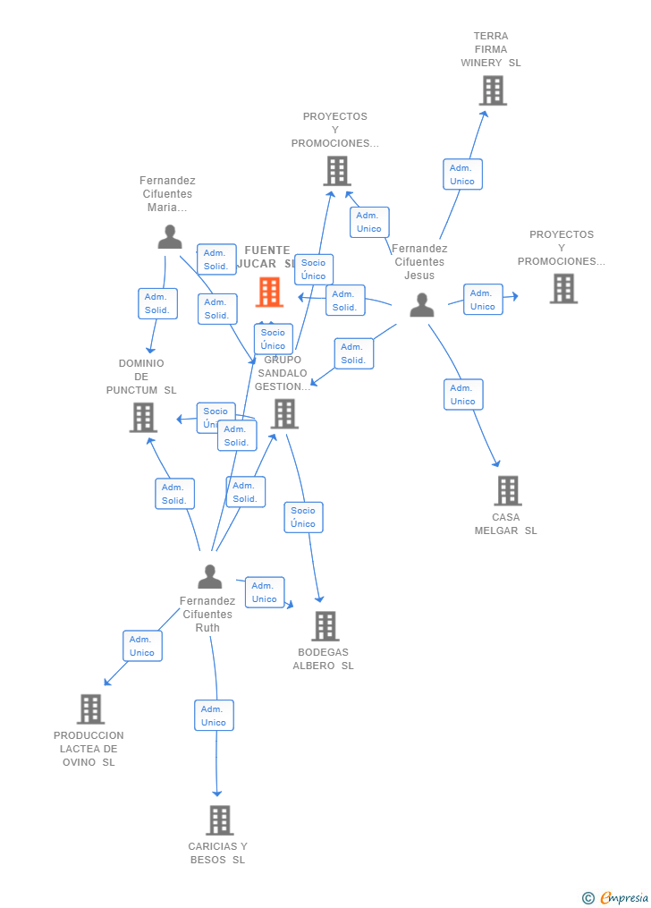 Vinculaciones societarias de FUENTE JUCAR SL (EXTINGUIDA)