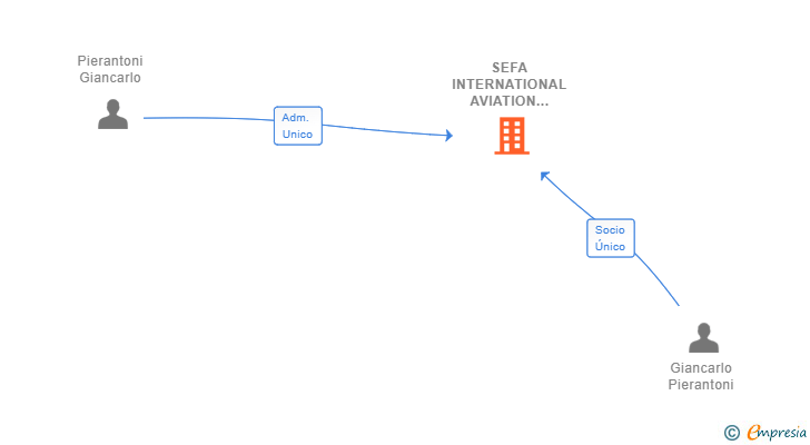 Vinculaciones societarias de SEFA INTERNATIONAL AVIATION ACADEMY SL