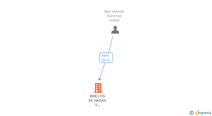 Vinculaciones societarias de BRILLOS DE HADAS Y COMPLEMENTOS SL