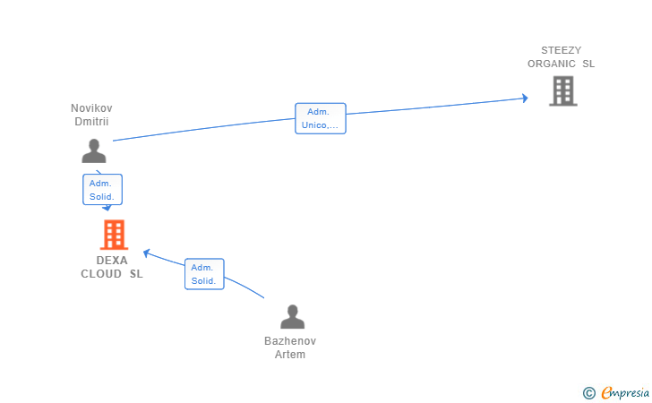 Vinculaciones societarias de DEXA CLOUD SL