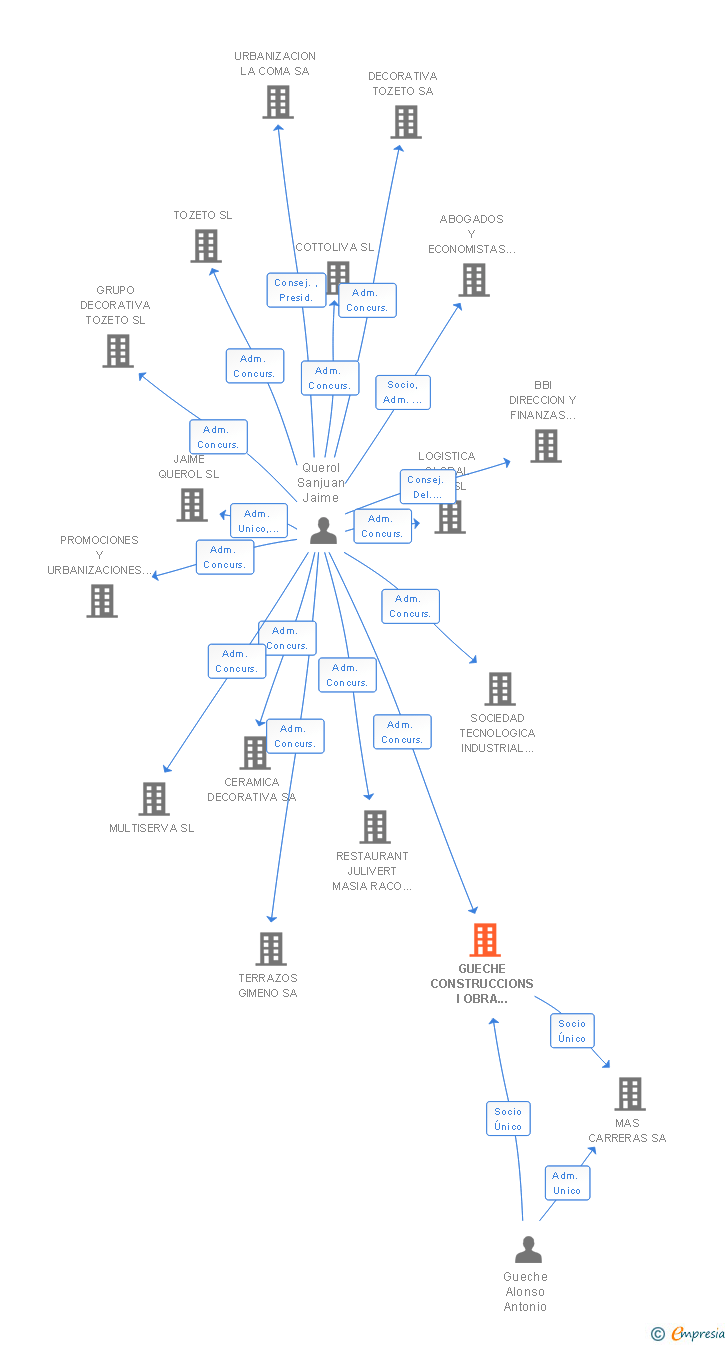 Vinculaciones societarias de GUECHE CONSTRUCCIONS I OBRA PUBLICA SL