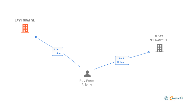 Vinculaciones societarias de EASY GRAF SL