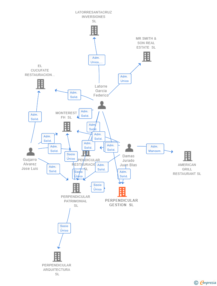 Vinculaciones societarias de PERPENDICULAR GESTION SL