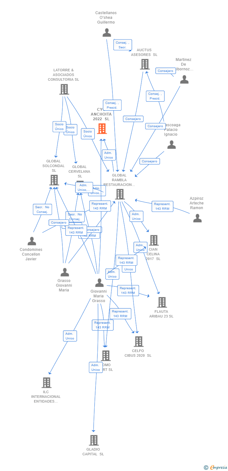 Vinculaciones societarias de CYC ANCHOITA 2022 SL