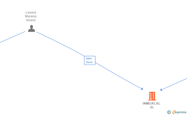 Vinculaciones societarias de INMOACAL SL