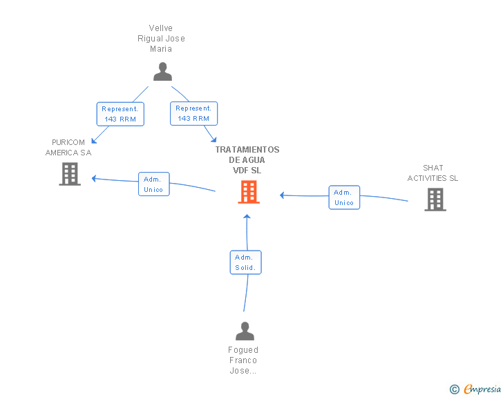Vinculaciones societarias de TRATAMIENTOS DE AGUA VDF SL