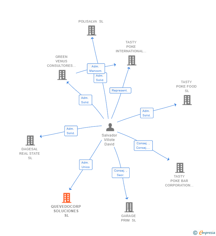 Vinculaciones societarias de QUEVEDOCORP SOLUCIONES SL