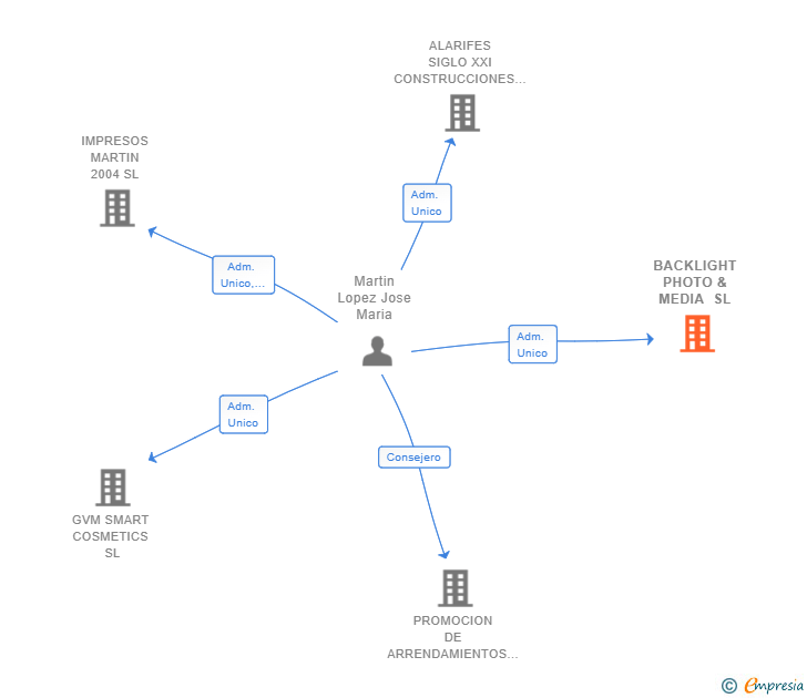 Vinculaciones societarias de BACKLIGHT PHOTO & MEDIA SL