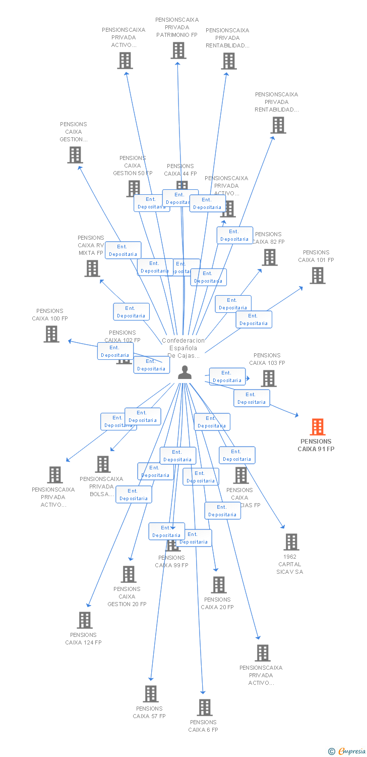 Vinculaciones societarias de PENSIONS CAIXA 91 FP