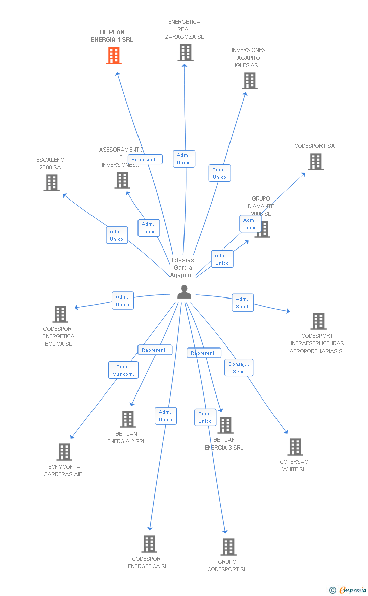 Vinculaciones societarias de BE PLAN ENERGIA 1 SRL (EXTINGUIDA)