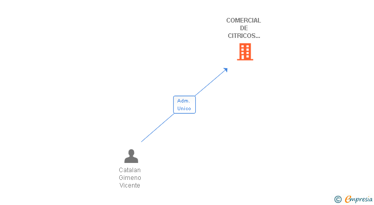 Vinculaciones societarias de COMERCIAL DE CITRICOS LOPESOL SL