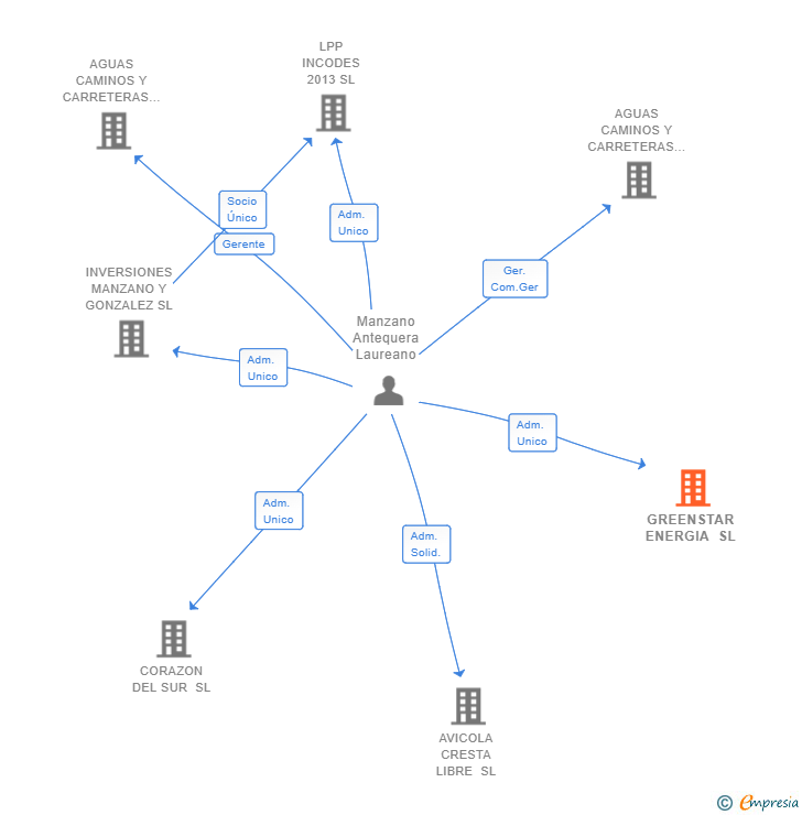 Vinculaciones societarias de GREENSTAR ENERGIA SL