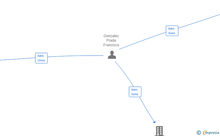 Vinculaciones societarias de ETTERNIA PRODUCTIONS SL