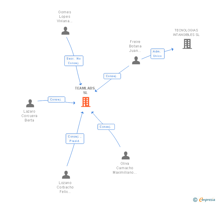 Vinculaciones societarias de TEAMLABS SL