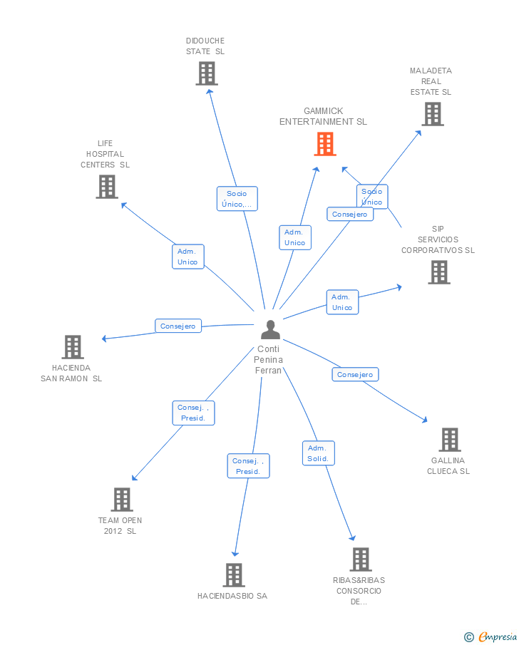 Vinculaciones societarias de GAMMICK ENTERTAINMENT SL