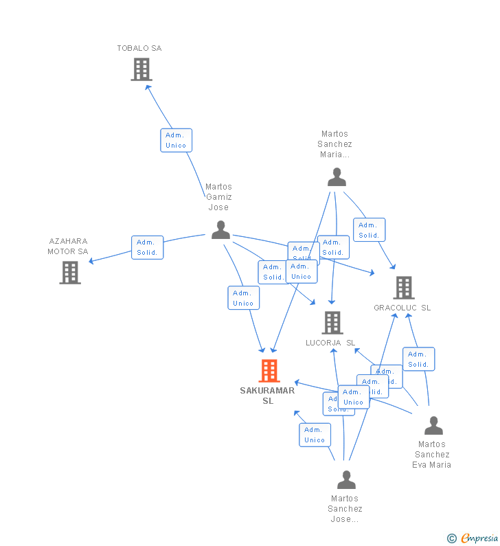 Vinculaciones societarias de SAKURAMAR SL