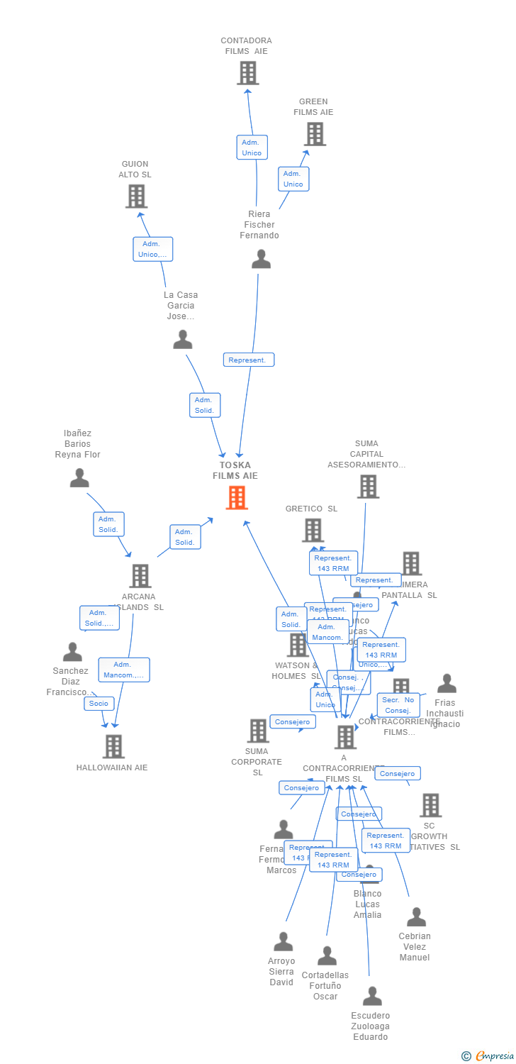 Vinculaciones societarias de TOSKA FILMS AIE
