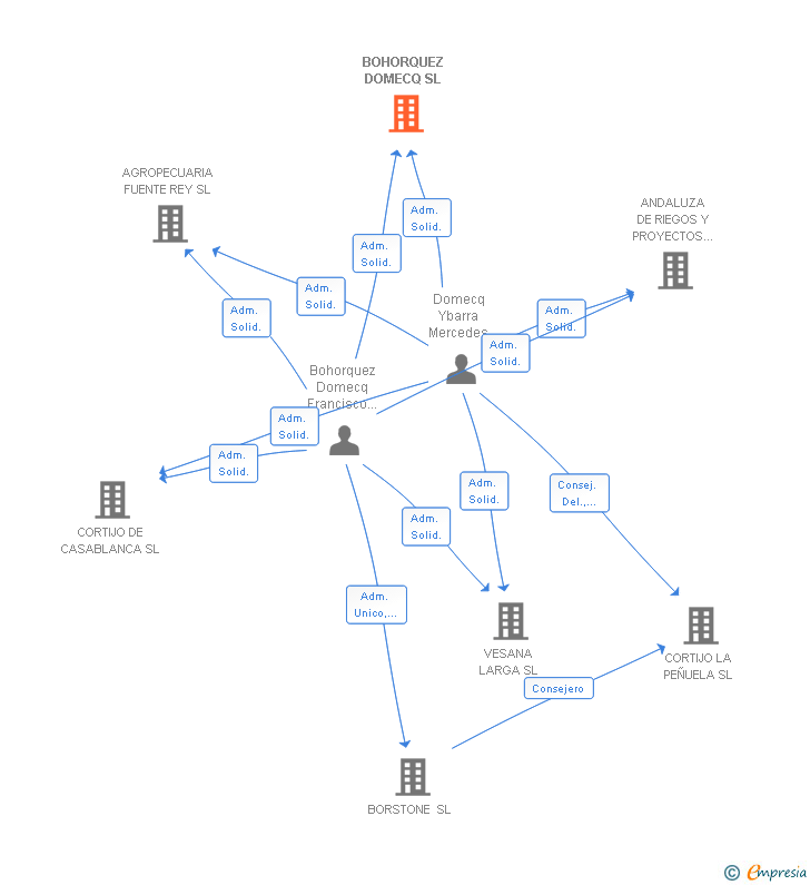 Vinculaciones societarias de BOHORQUEZ DOMECQ SL