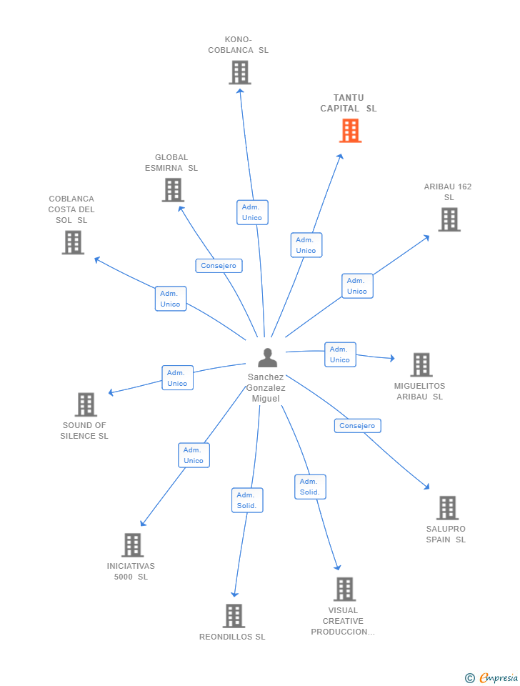 Vinculaciones societarias de TANTU CAPITAL SL
