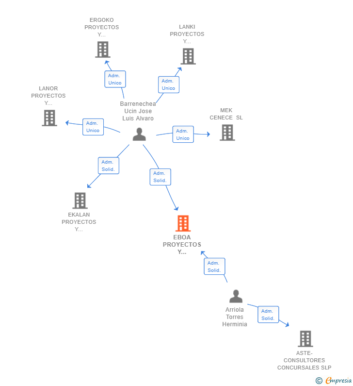 Vinculaciones societarias de EBOA PROYECTOS Y SERVICIOS SL