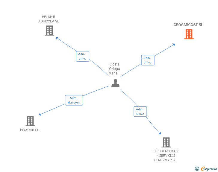 Vinculaciones societarias de CROGARCOST SL