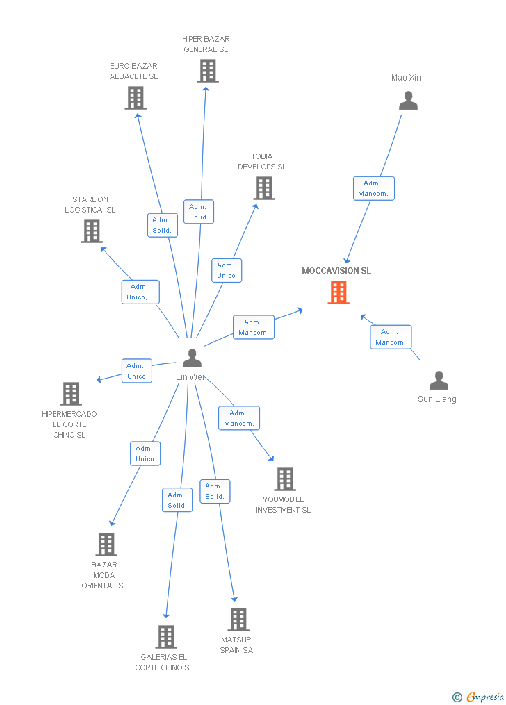 Vinculaciones societarias de MOCCAVISION SL