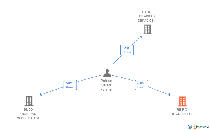 Vinculaciones societarias de BILBO GUARDAS SL