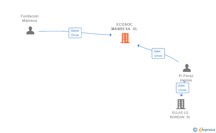 Vinculaciones societarias de ECOSOC MANRESA SL