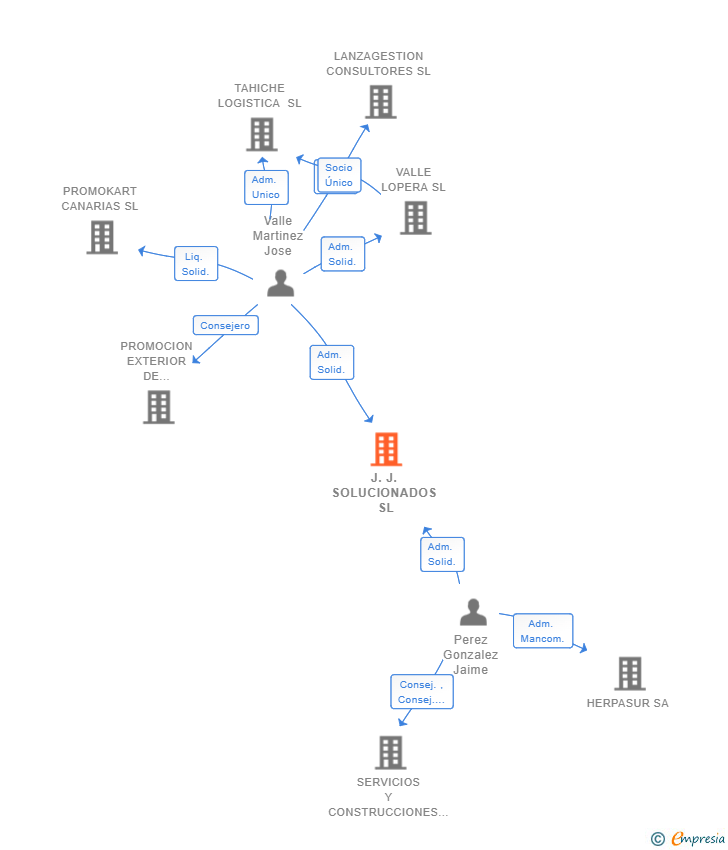 Vinculaciones societarias de J.J. SOLUCIONADOS SL