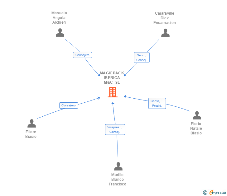 Vinculaciones societarias de MAGICPACK IBERICA M&C SL