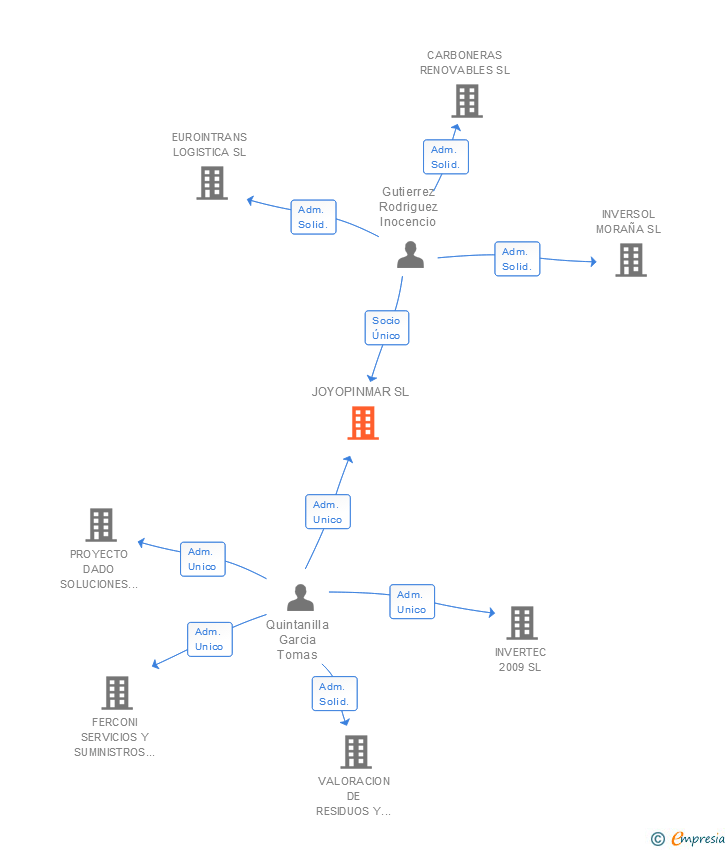 Vinculaciones societarias de JOYOPINMAR SL