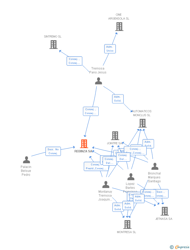 Vinculaciones societarias de REBINZA SA