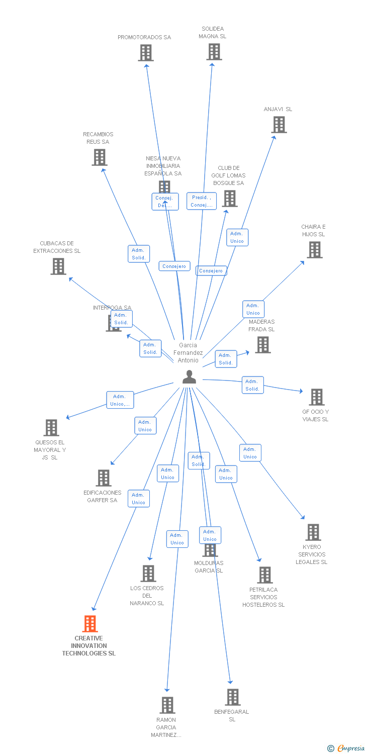 Vinculaciones societarias de CREATIVE INNOVATION TECHNOLOGIES SL