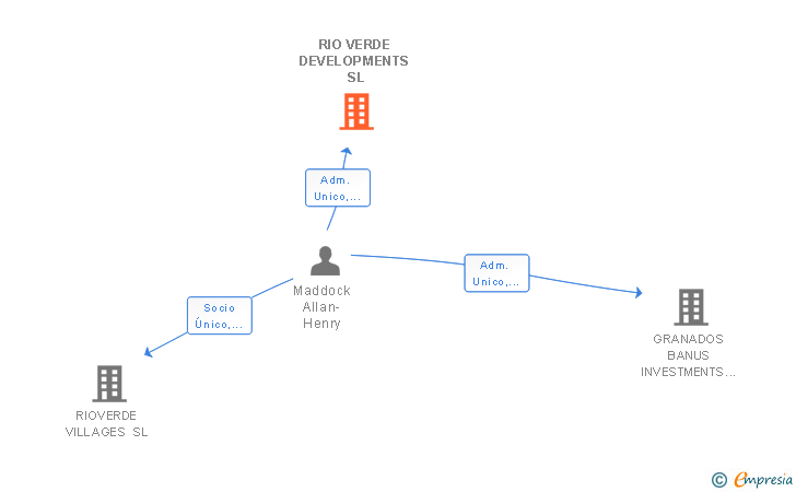 Vinculaciones societarias de RIO VERDE DEVELOPMENTS SL